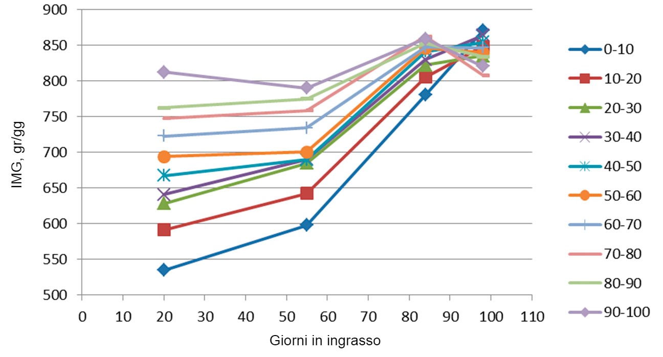 Evoluzione del IMG in funzione del peso allentrata&nbsp;